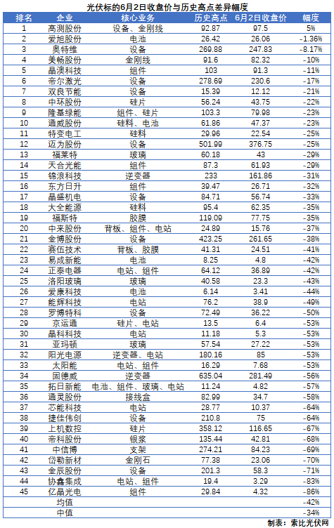 這些光伏標(biāo)的，股價(jià)即將創(chuàng)歷史新高！