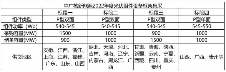 解析中廣核8.8GW組件開(kāi)標(biāo)結(jié)果：價(jià)格分化明顯，未來(lái)形勢(shì)難測(cè)！