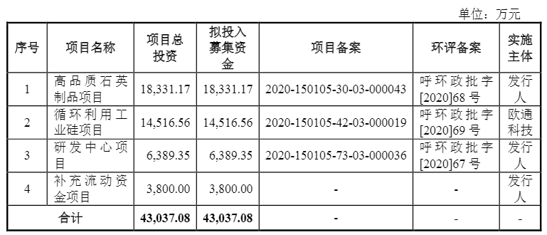 光伏企業(yè)歐晶科技成功過會(huì)！