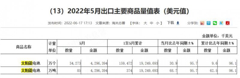 同比增長96.1%！?前5月中國太陽能電池出口額大幅增長