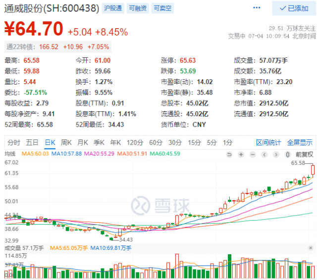 2952億！三大利好助通威股份早盤總市值創(chuàng)歷史新高！