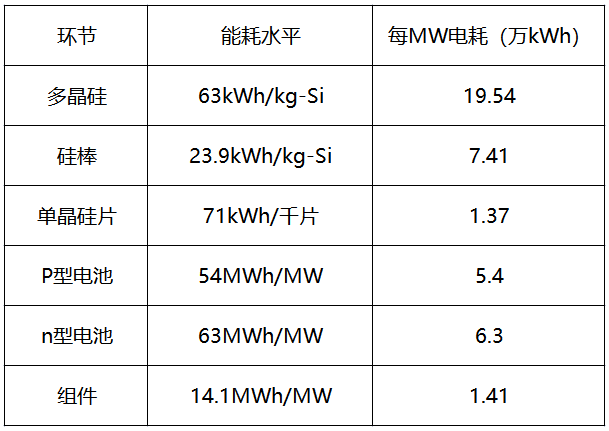 內(nèi)蒙古取消優(yōu)惠電價(jià)，光伏產(chǎn)業(yè)鏈會(huì)繼續(xù)漲價(jià)嗎？