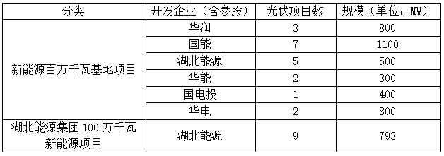 光伏4.693GW，2023-2024年并網(wǎng)！湖北發(fā)布2022年第一批新能源項目名單