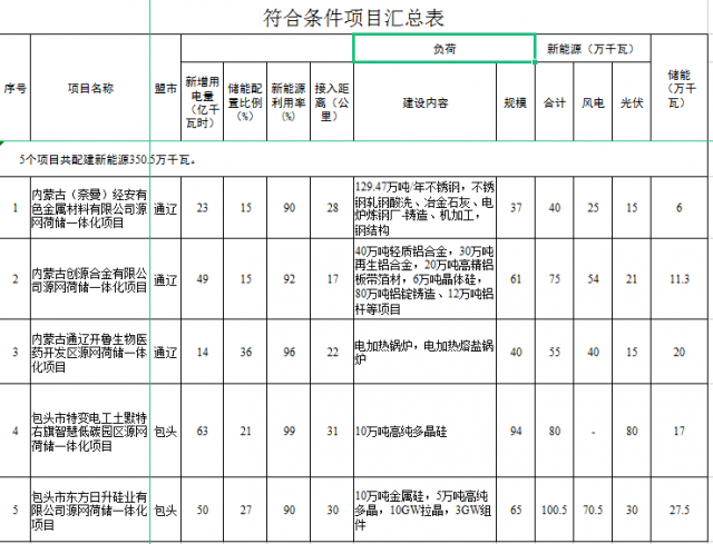 光伏161萬千瓦、風(fēng)電119.5萬千瓦，儲(chǔ)能81.8萬千瓦，內(nèi)蒙古確定2022年5個(gè)源網(wǎng)荷儲(chǔ)一體化項(xiàng)目