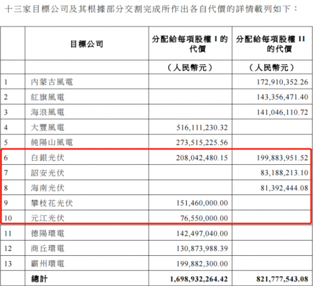 國(guó)家電投收購(gòu)2.16GW新能源項(xiàng)目！