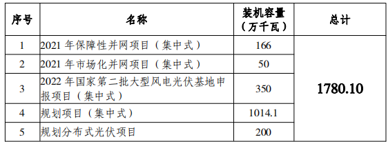 總規(guī)模17.8GW！唐山市公布光伏發(fā)電規(guī)劃項目裝機匯總