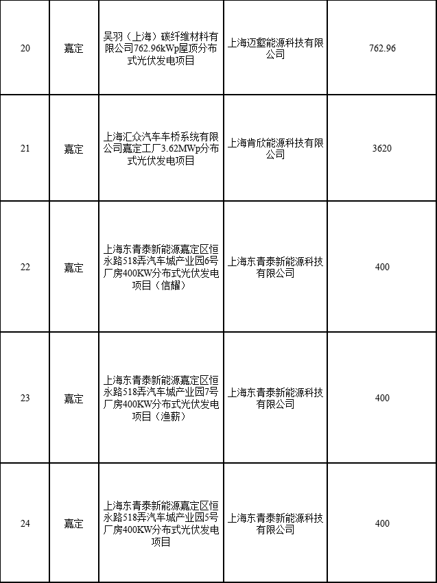 分布式光伏183.8MW！上海公布2022年第二批可再生能源和新能源發(fā)展專項資金獎勵目錄