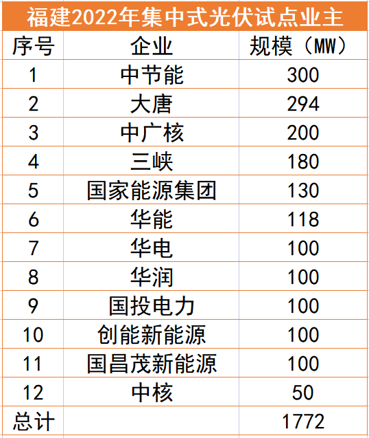 福建1.77GW光伏試點(diǎn)名單：中節(jié)能、大唐、中廣核領(lǐng)銜，全部為涉水項目