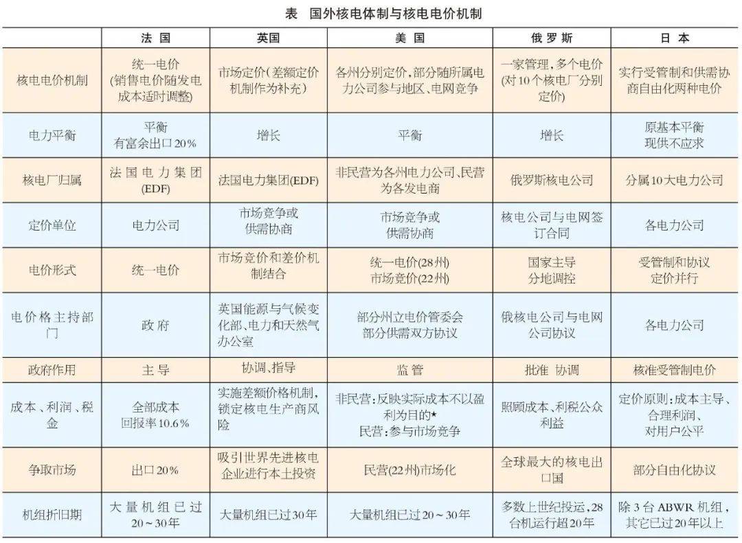 核電價格是怎么制定出來的?來看看各核電大國