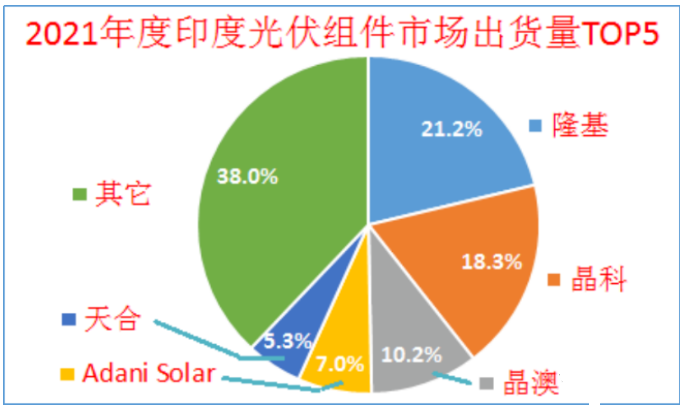 印度終止對中國、泰國、越南進口電池組件的反傾銷調查!