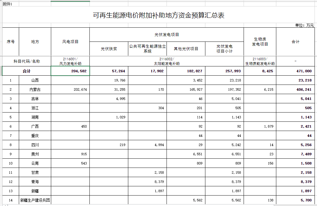 光伏25.8億元！財(cái)政部提前下達(dá)2023年可再生能源電價(jià)附加補(bǔ)助地方資金預(yù)算