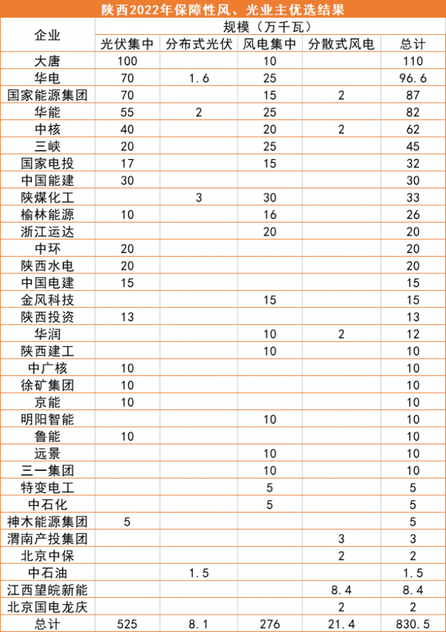 陜西8.3GW風(fēng)、光優(yōu)選結(jié)果公示：大唐、華電、國(guó)家能源集團(tuán)領(lǐng)銜