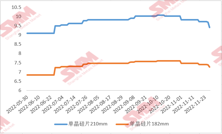 國內(nèi)硅片價格“跌跌不休” 后續(xù)行情將如何走？