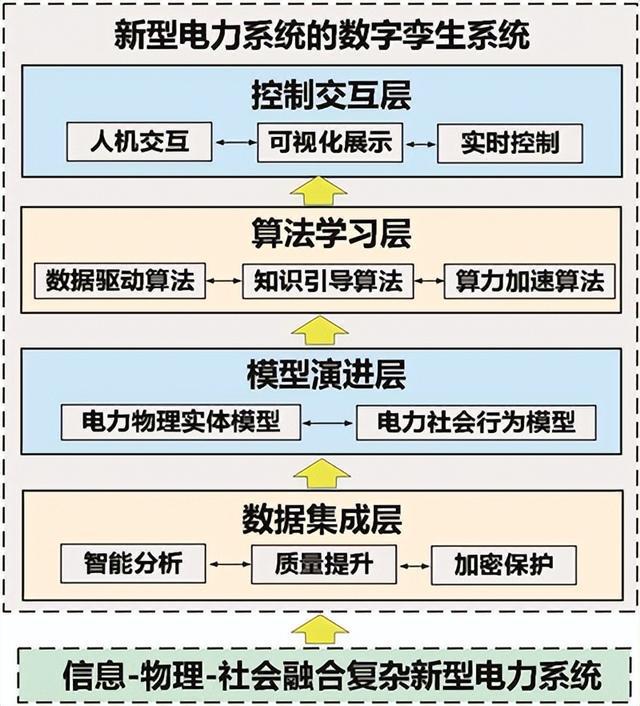 數(shù)字孿生——推動新型電力系統(tǒng)認(rèn)知與決策的新手段(數(shù)字電網(wǎng))