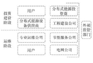 最新！2022年分布式能源投資企業(yè)TOP10出爐！