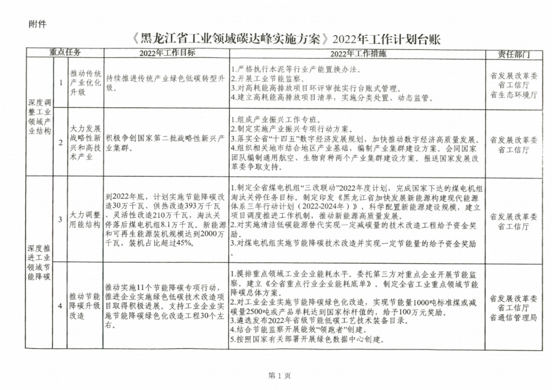 提到光伏組件！黑龍江省發(fā)布工業(yè)領(lǐng)域碳達(dá)峰實(shí)施方案