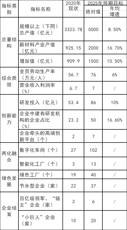 重慶市：十四五以光伏材料、風電材料和儲能材料為主攻方向  培育200億級新能源材料產(chǎn)業(yè)