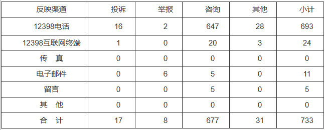 新能源和可再生能源行業(yè)類65件，占8.87%！2022年11月12398能源監(jiān)管熱線投訴舉報處理情況通報