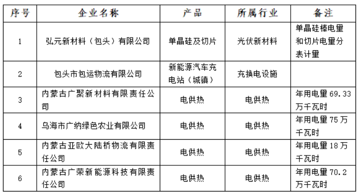 含光伏企業(yè)！內(nèi)蒙古公示戰(zhàn)略性新興產(chǎn)業(yè)電力交易企業(yè)名單