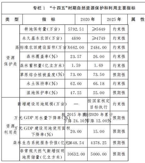 保障風電、光伏發(fā)電等新能源用地需求！山西省發(fā)布“十四五”自然資源保護和利用規(guī)劃通知