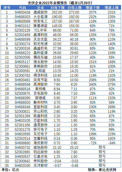 光伏企業(yè)的業(yè)績預(yù)告，透漏了這些信號