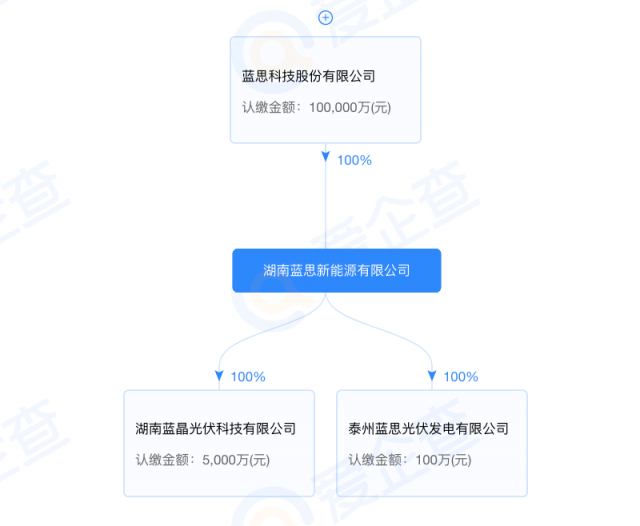 藍思科技加碼光伏制造！湖南藍晶光伏成立