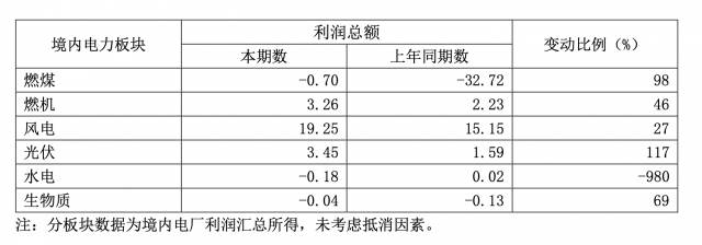 華能國際一季度凈利暴增335.3%，新能源板塊盈利高增長