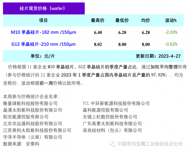 單晶硅片降價(jià)清庫(kù)存 硅片價(jià)格階段性下行，2023年4月27日