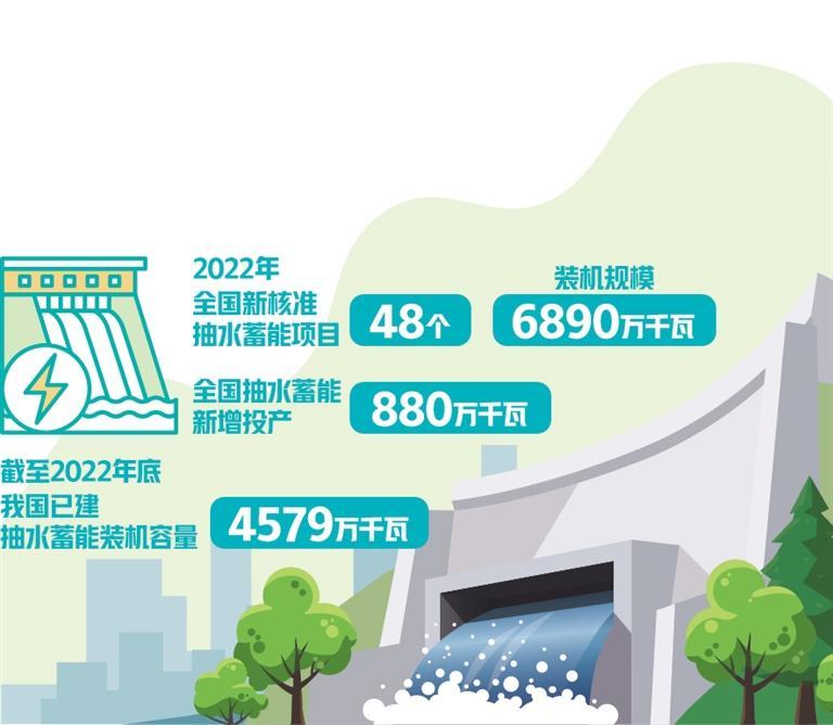 抽水蓄能已建在建裝機規(guī)模達1.67億千瓦