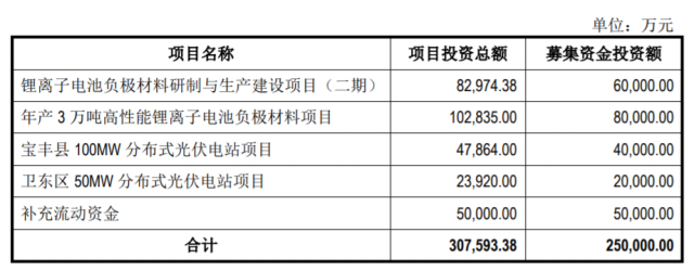 定增25億，國資背景上市企業(yè)擬投建分布式光伏電站