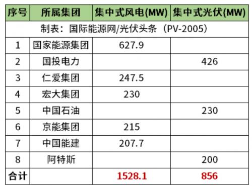 天津2.38GW風(fēng)光項(xiàng)目清單公布!國(guó)家能源集團(tuán)、國(guó)投、中石油、中國(guó)能建等領(lǐng)銜