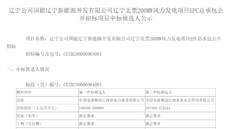 超10億元！中國(guó)電建擬中標(biāo)200MW風(fēng)電項(xiàng)目