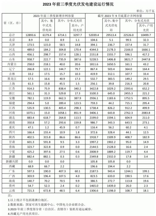 前三季度各省光伏裝機出爐: 河南超10GW,魯、蘇、湖北、新疆領先