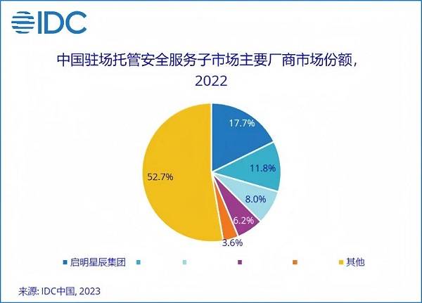 13.1%市場(chǎng)份額，啟明星辰集團(tuán)穩(wěn)居托管安全服務(wù)市場(chǎng)第一