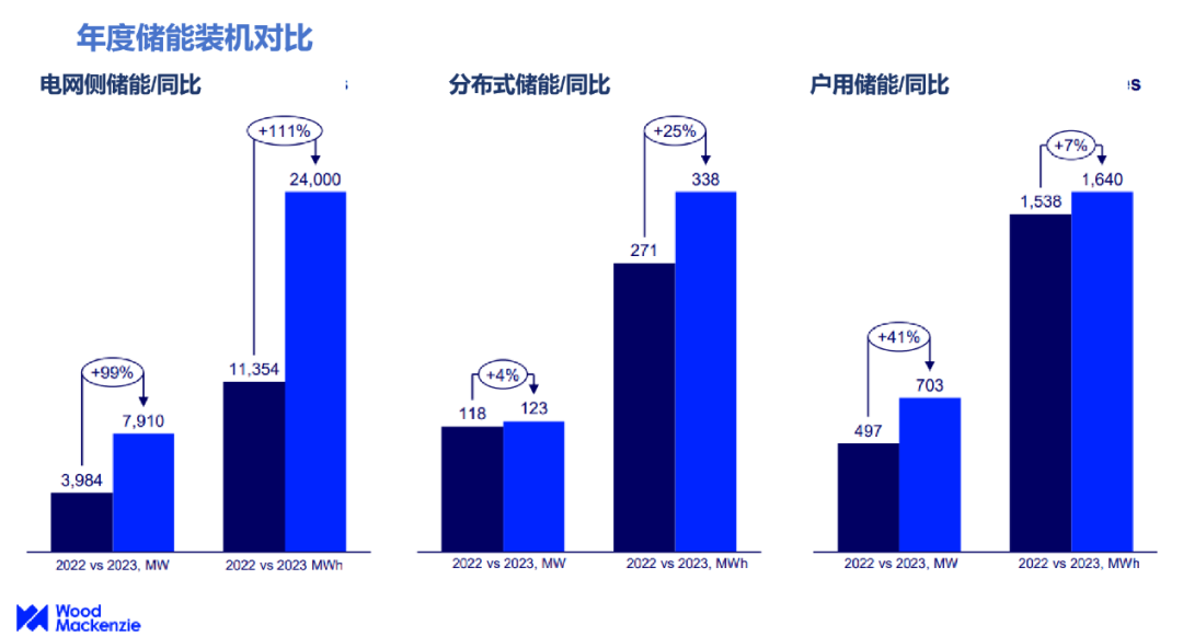 美國儲能裝機同比增長90%