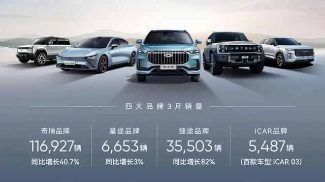 奇瑞一季度新能源汽車銷售60133輛，同增124%