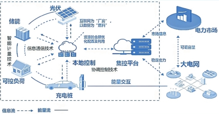 深圳虛擬電廠接入運(yùn)營(yíng)商45家 撬動(dòng)產(chǎn)業(yè)鏈上、中、下游聚合