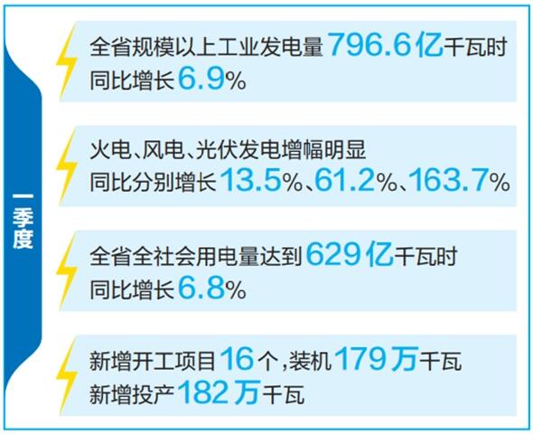 云南省優(yōu)化運(yùn)行調(diào)度、加快新能源投產(chǎn)并網(wǎng)