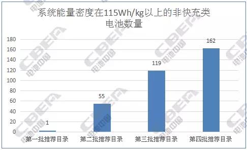 純電動(dòng)客車電池：從前4批推薦目錄中我們發(fā)現(xiàn)了什么?