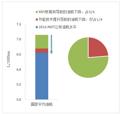 傳統(tǒng)汽車節(jié)能這條“腿”不能瘸，新能源汽車發(fā)展不能“顧此失彼”