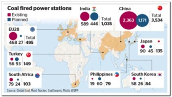 全球計劃煤電廠達1600座 控溫任務恐難達成