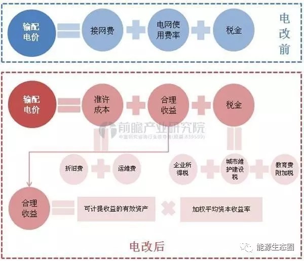 說說國內(nèi)輸配電價改革的那些事兒？