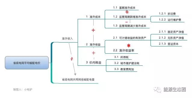 說說國內(nèi)輸配電價改革的那些事兒？