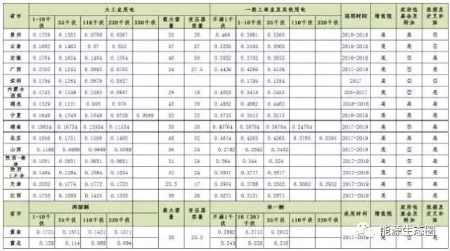 說說國內(nèi)輸配電價改革的那些事兒？