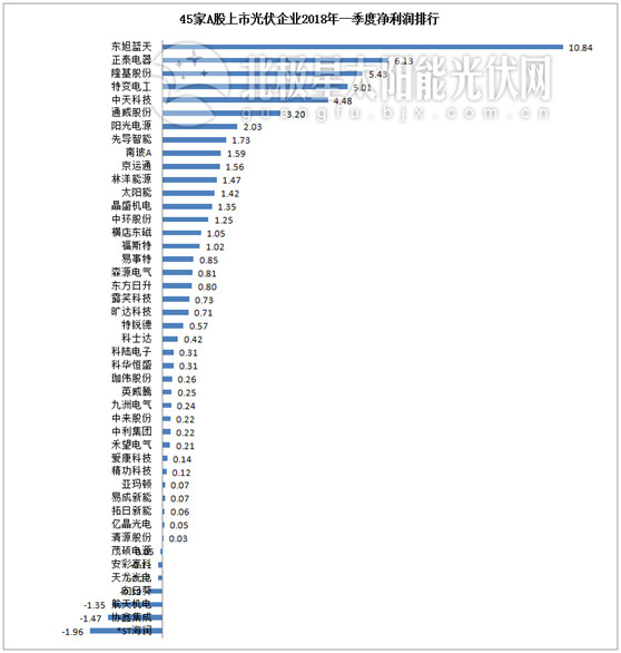 一季度45家光伏企業(yè)業(yè)績榜單登場：超八成飄紅 兩級分化現象嚴重