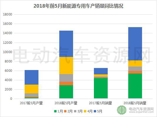 2018年前5月新能源專用車產(chǎn)銷報告