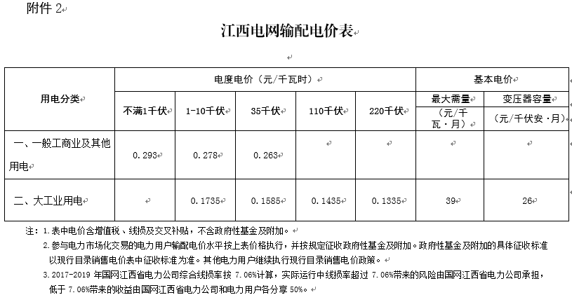 江西再降電價：一般工商業(yè)及其它用電降1.81分/千瓦時