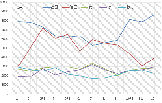 【能源眼?國際】2017年歐盟主要國家電力進出口情況