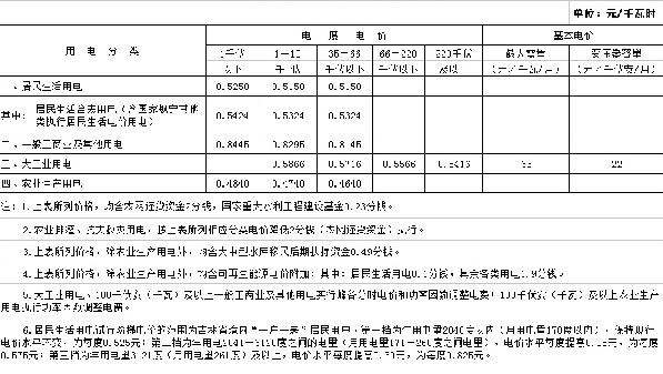 吉林第三批降電價！一般工商業(yè)及其他目錄電價降0.85分/千瓦時