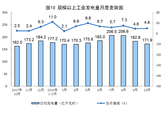 國(guó)家統(tǒng)計(jì)局：10月太陽(yáng)能發(fā)電同比增長(zhǎng)18.8%